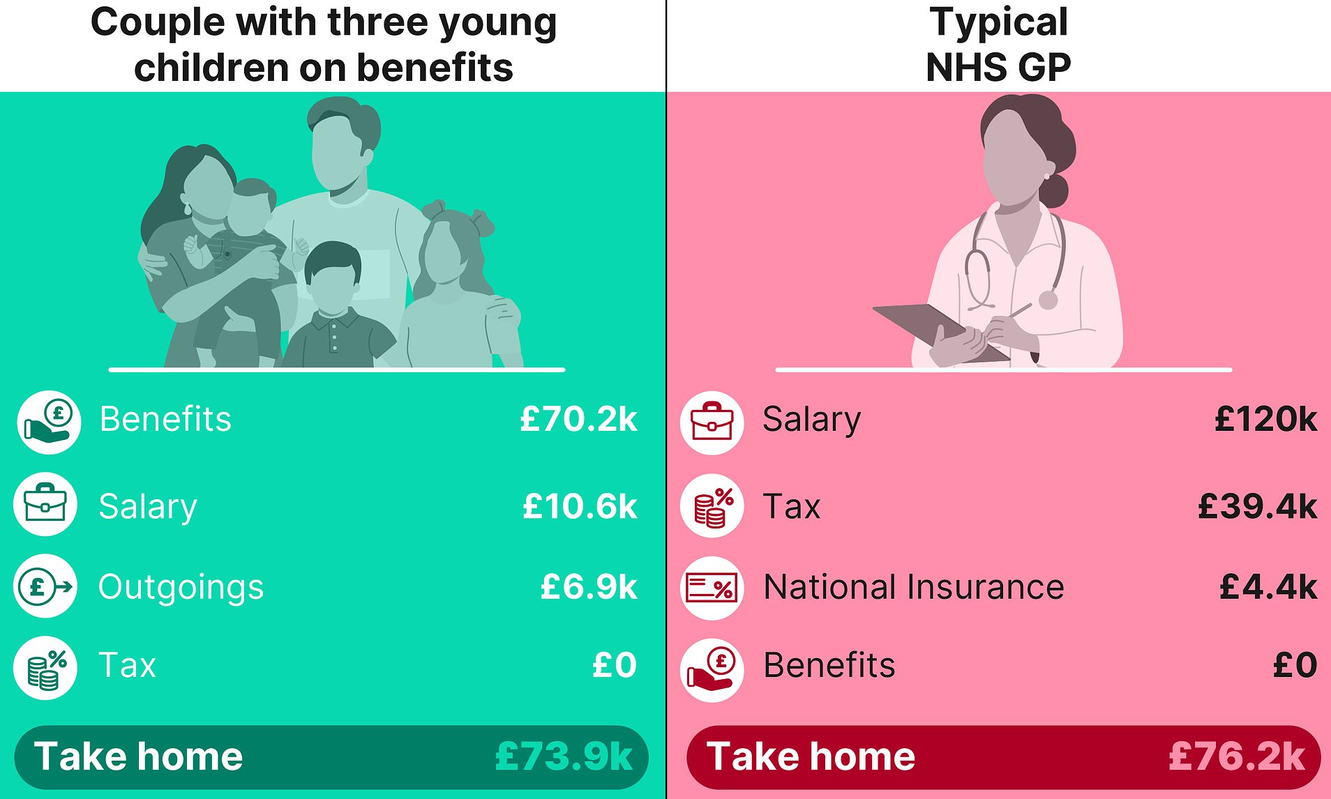 How benefit claimants could pocket more than £120,000 a year under 'warped' welfare system