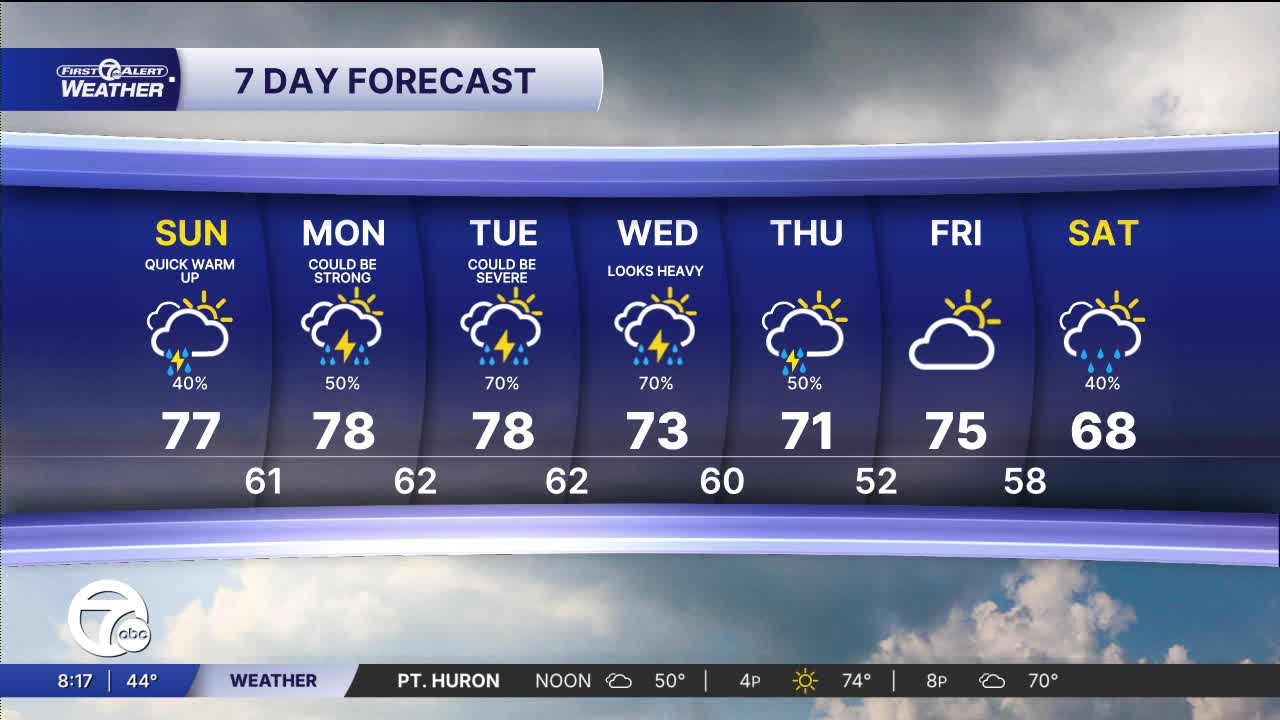 Metro Detroit weather: Rain early, followed by a breezy warm up