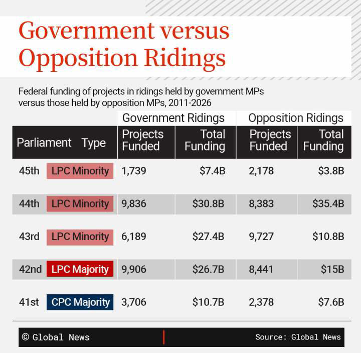 Do government ridings get more federal cash? Evidence is mixed