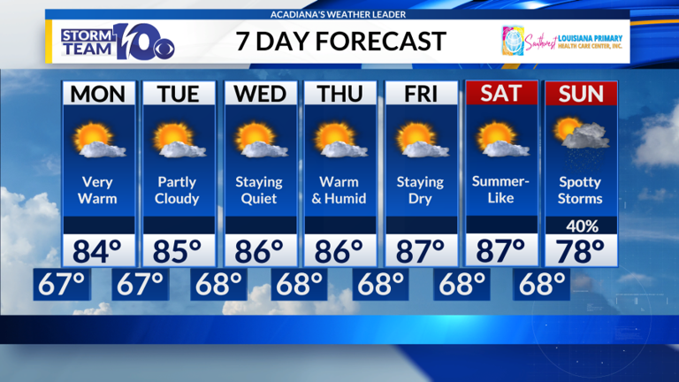 A few showers possible overnight, warm and breezy Monday