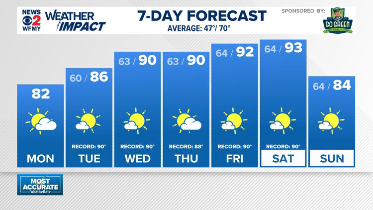 Weather impact: Record heat likely this week