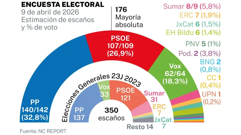 Sánchez no suma ni con el voto útil de la izquierda y Vox da síntomas ...