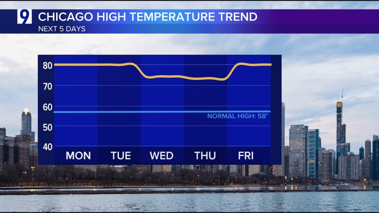 Monday forecast: Unseasonably warm in Chicagoland, with the potential ...