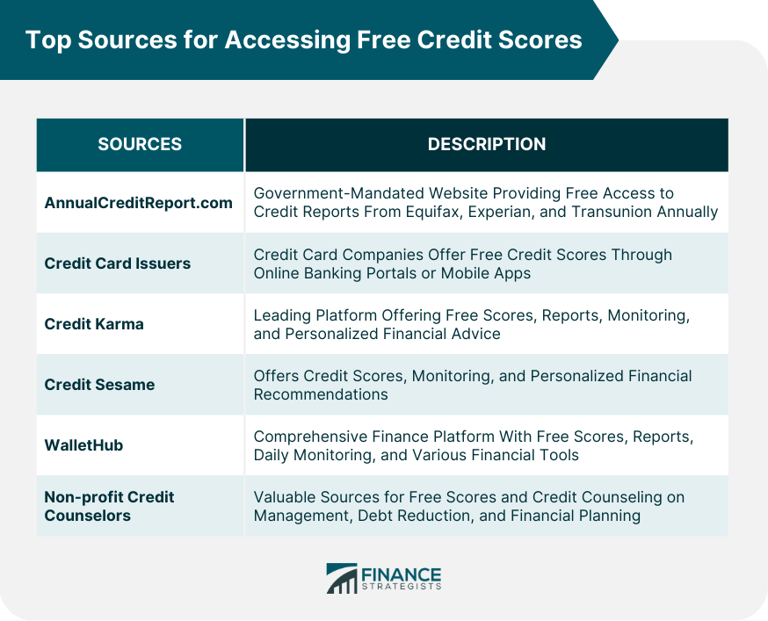 Top 6 sources for free credit scores, plus key considerations