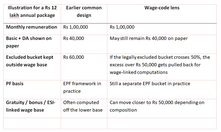 New labour codes explained: How your salary, PF, and gratuity will change