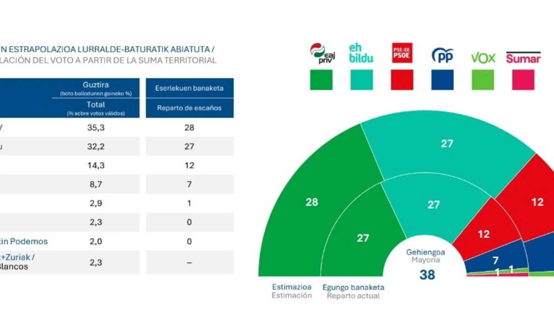 El PNV (28) ganaría por un diputado a Bildu (27) en unas elecciones ...