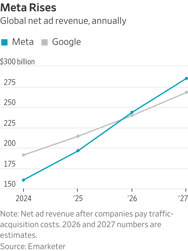Meta expected to unseat Google as world’s largest digital-ad player