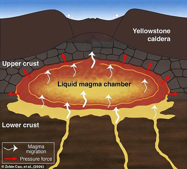 Is Yellowstone about to blow? Supervolcano's magma source is 'closer ...