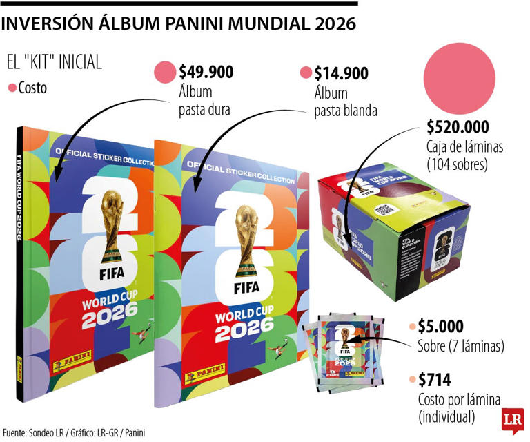 Todo lo que debe saber para completar el álbum Panini del Mundial 2026