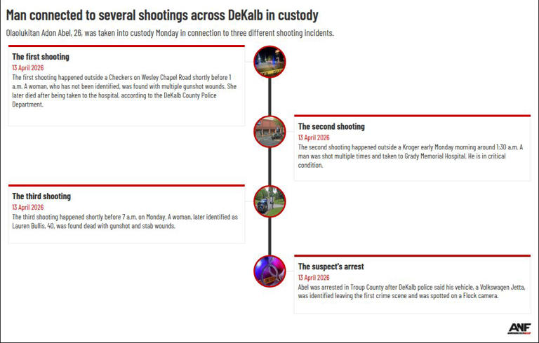 Man connected to several shootings across DeKalb County in custody ...