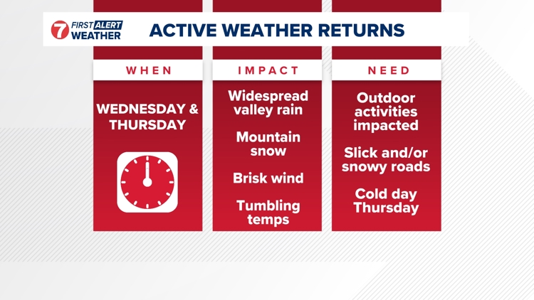 First Alert Weather: Active pattern continues with wet weather, wind ...