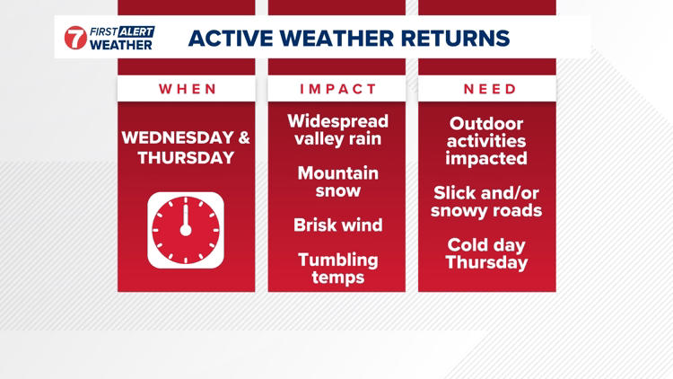 First Alert Weather: Active pattern continues with wet weather, wind ...