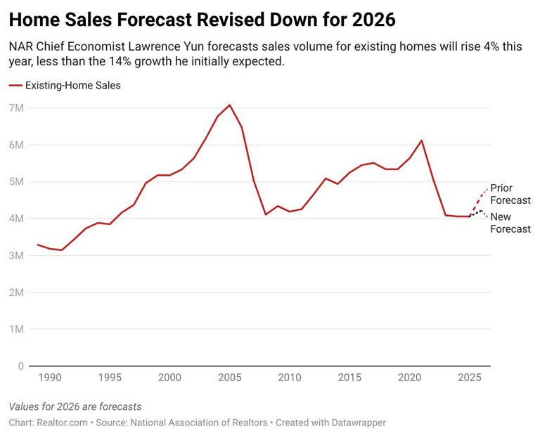 Iran war dents hopes for 2026 housing market as top economist sharply ...