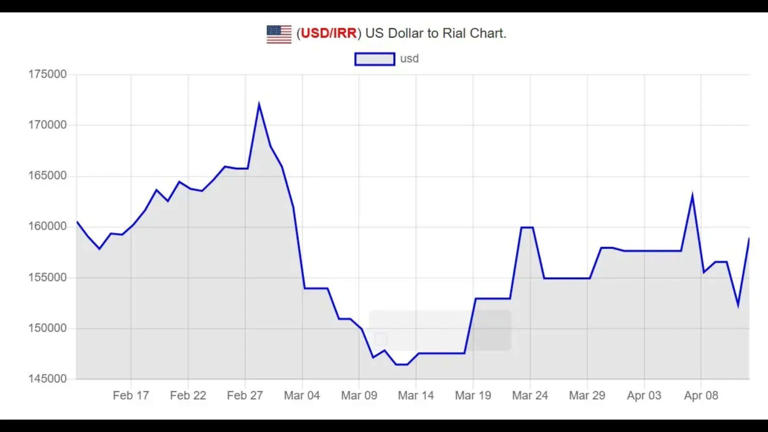Iranian currency rial hits 1.58 million per US dollar: Economy in ...