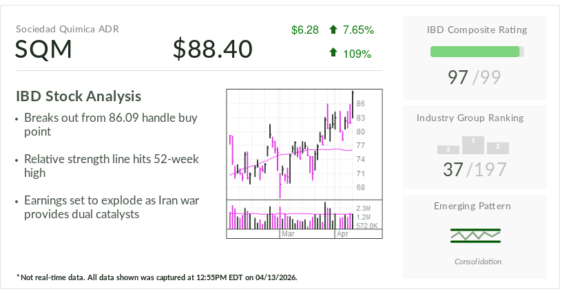 SQM, IBD stock of the day, breaks out as Iran war provides dual catalysts