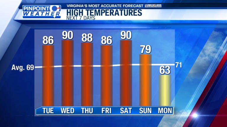 Pinpoint weather: Heat returning, slim chances for rain