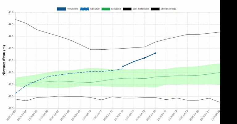 Un risque accru d’inondation le long de la rivière des Outaouais