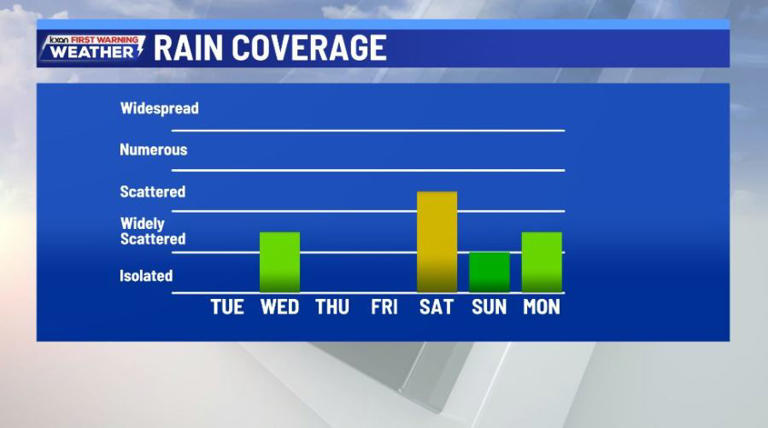 Warm and humid for several days before the next cold front
