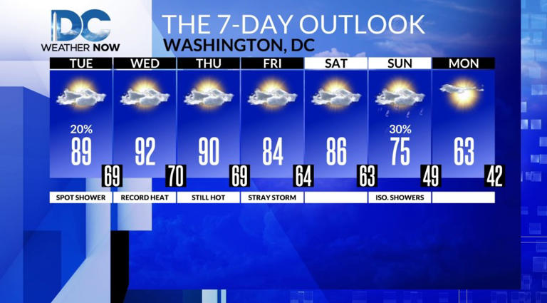 Feeling more like summer: Record heat possible for DC this week