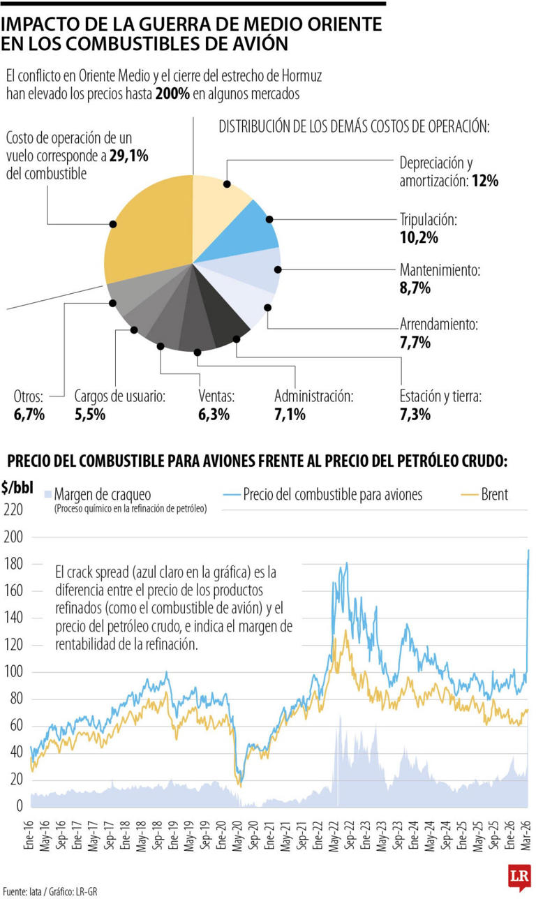 La guerra en Medio Oriente impulsó los precios de operación aérea a más ...