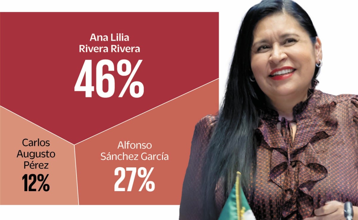 Encuesta: Ana Lilia Rivera arrasa en contienda de Morena para ...