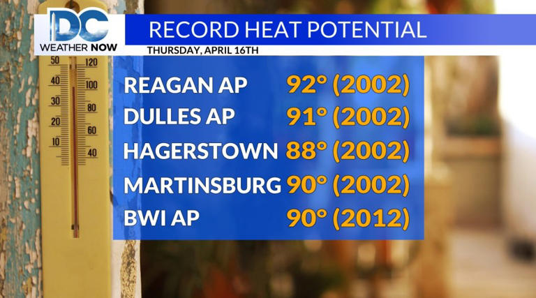 Feeling more like summer: Record heat possible for DC this week
