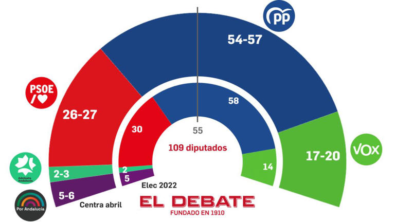 Juanma Moreno acaricia la mayoría absoluta ante el descalabro de María ...