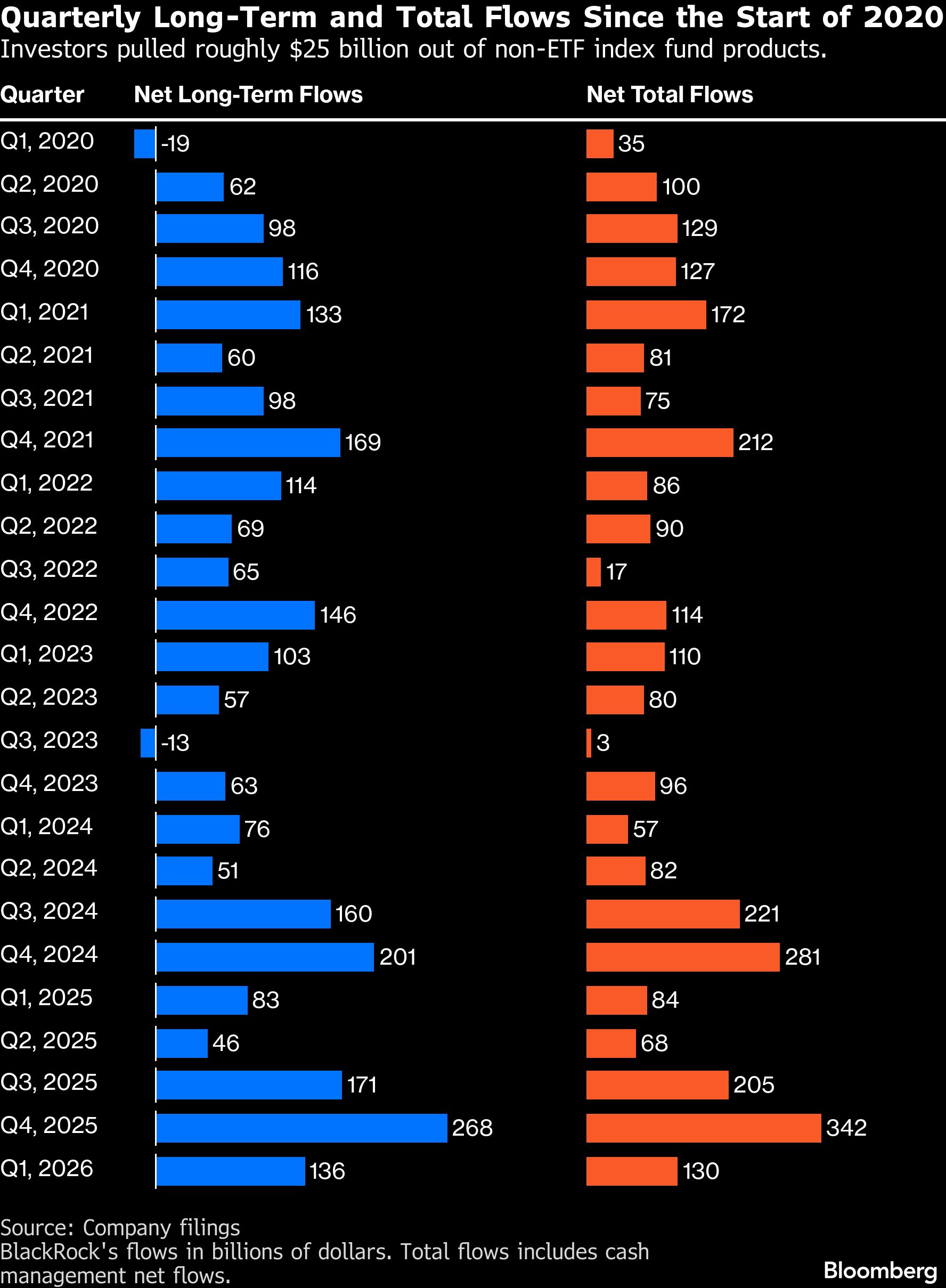 BlackRock pulls in $130 billion of client cash as fees boom<br>