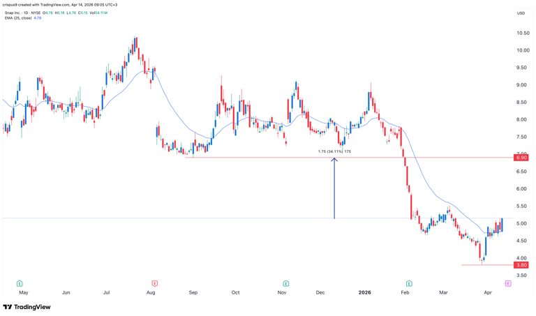 Snap stock sends bullish signals ahead of earnings: buy or sell?