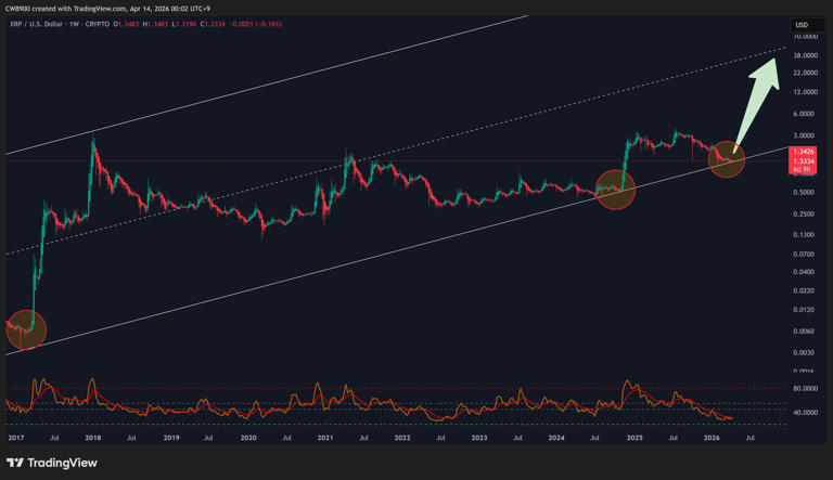 XRP RSI now eyes golden cross at rising channel bottom