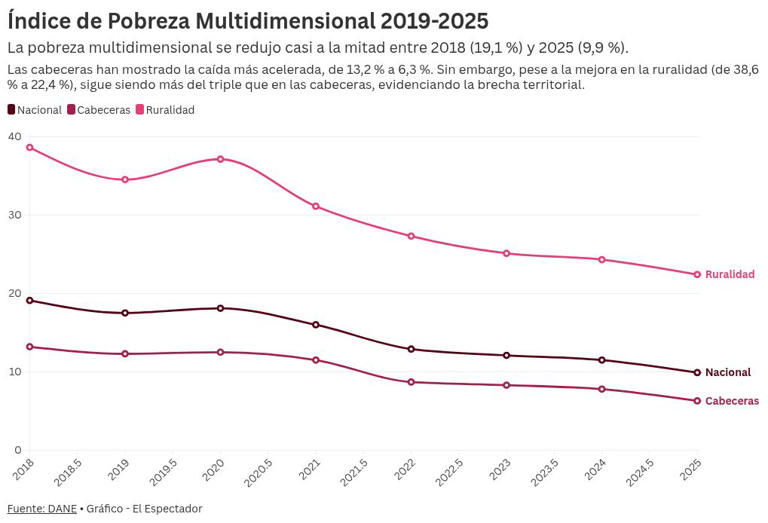 Pobreza multidimensional cayó a 9,9 % en 2025: así se ve el panorama
