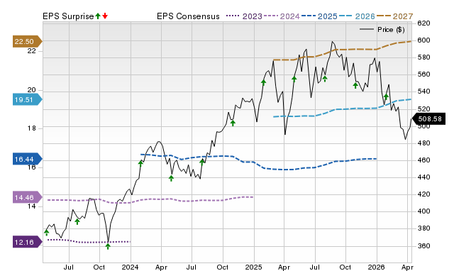 Wall Street analysts see a 29.41% upside in MasterCard (MA): Can the ...