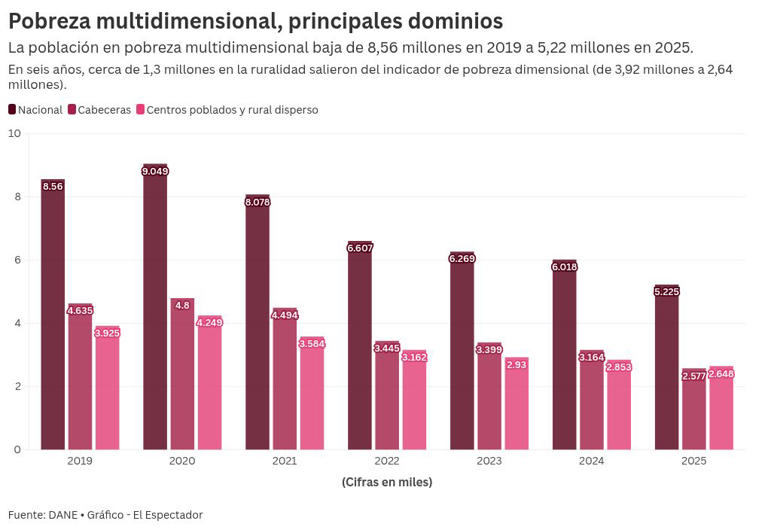 Pobreza multidimensional cayó a 9,9 % en 2025: así se ve el panorama