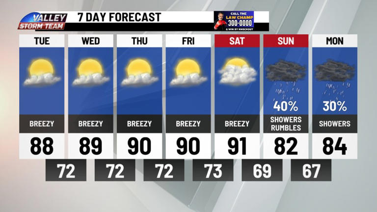 Dry, breezy weather continues until weekend