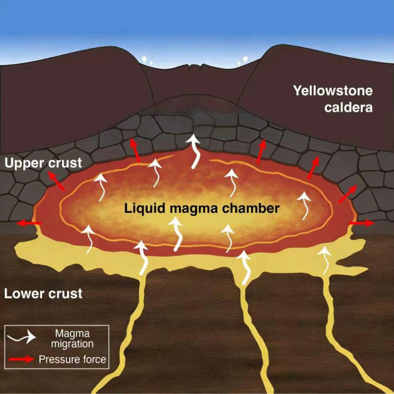 A model detailing the surprisingly shallow source of supervolcano eruptions. Zebin Cao et al