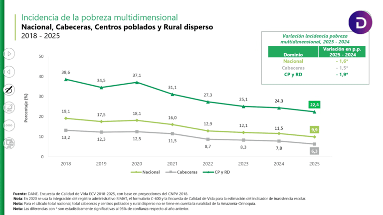 Ahora | Pobreza multidimensional volvió a bajar en Colombia en 2025 y ...