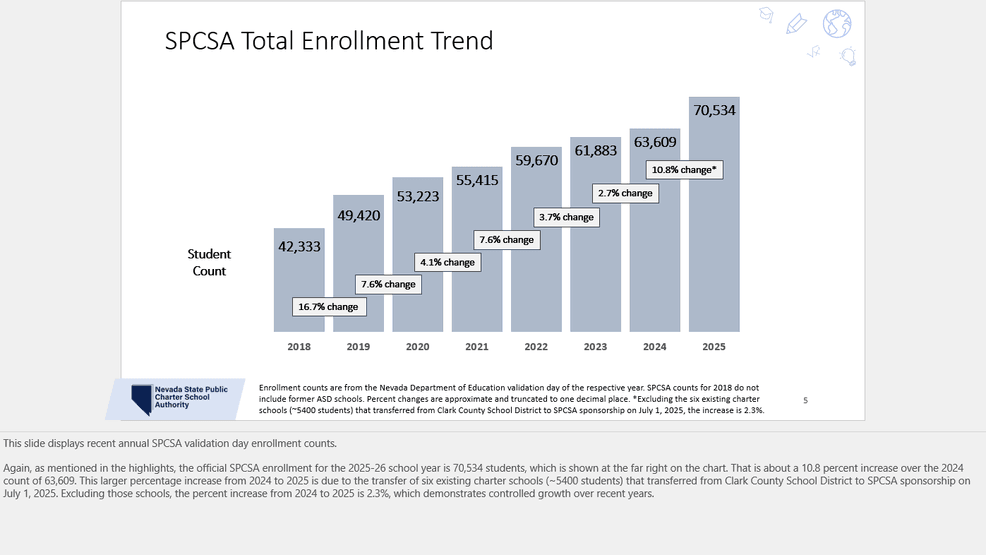 As enrollment drops at Nevada public schools, charters see increase