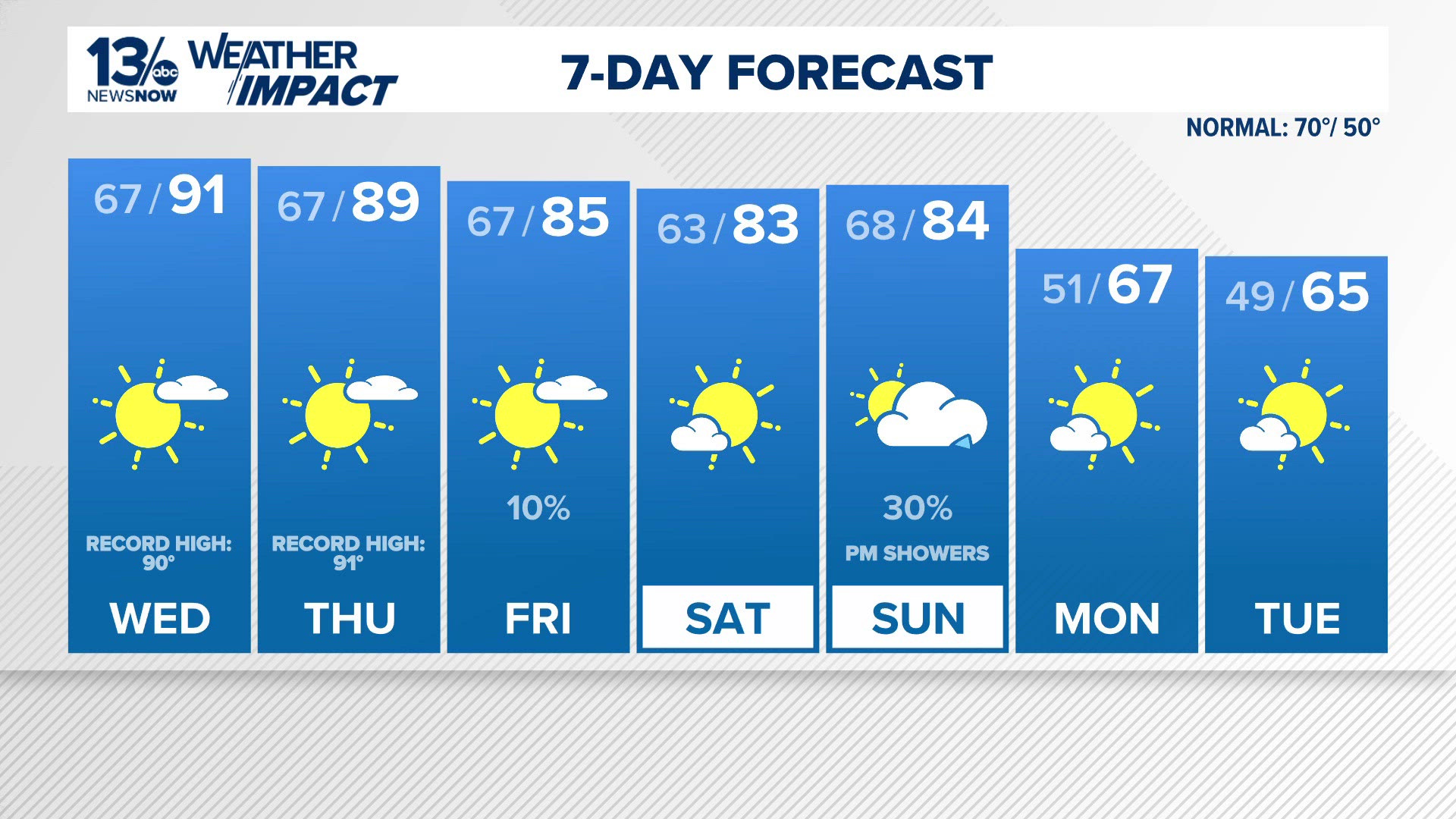 Forecast: Hot weather sticks around, with Wednesday high forecast at 91
