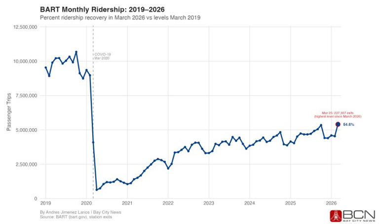 BART sees ridership boost amid I-80 closure, with weekend trips up as ...