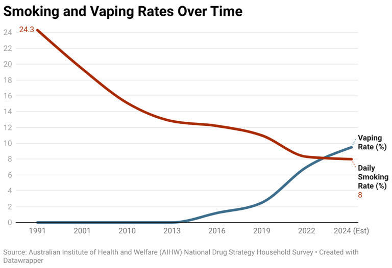 How Australia accidentally made smoking popular again