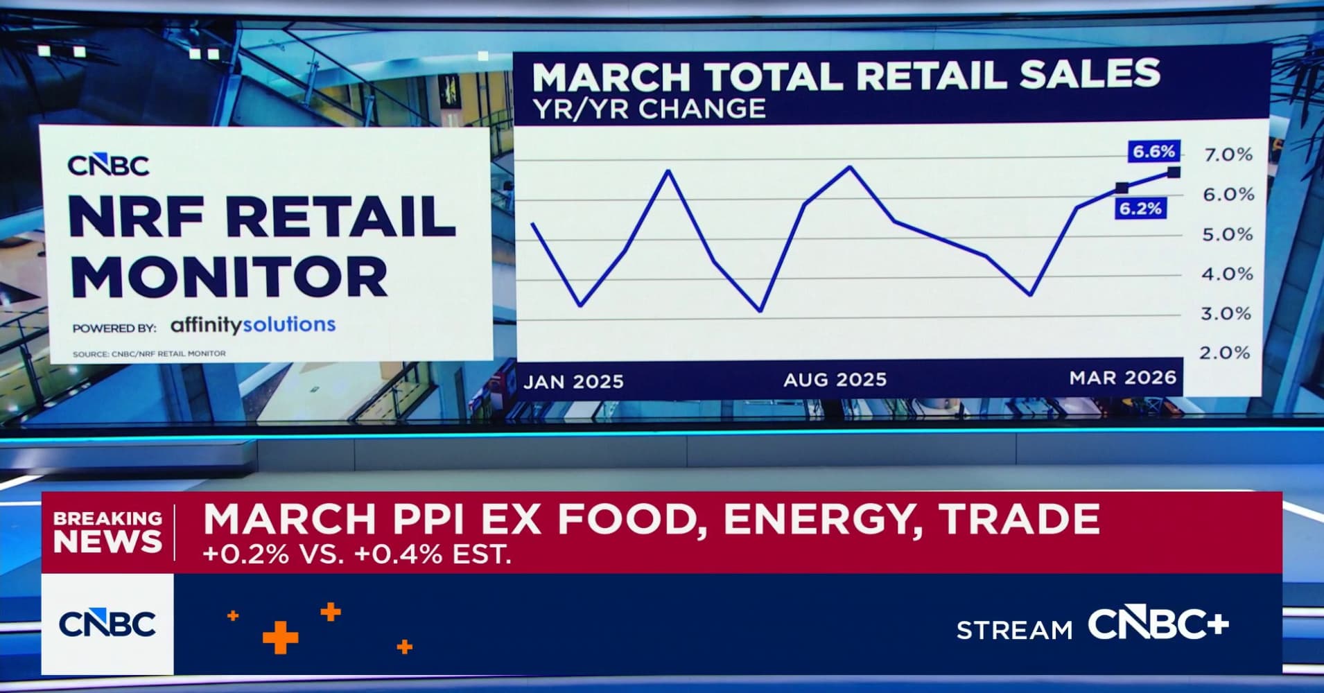 Strong retail sales gains in March despite weakening consumer ...