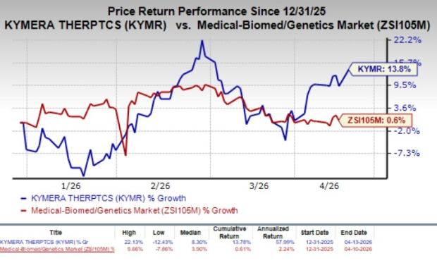 KYMR stock up as FDA grants fast track designation to asthma drug