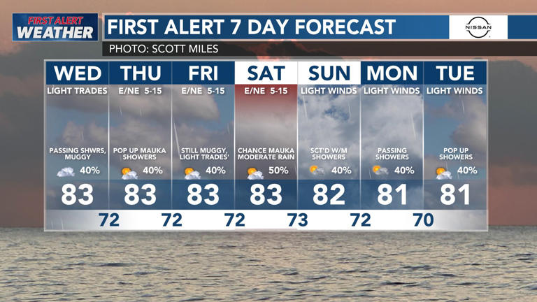 First alert forecast: Humid air, light winds with pop up showers ...