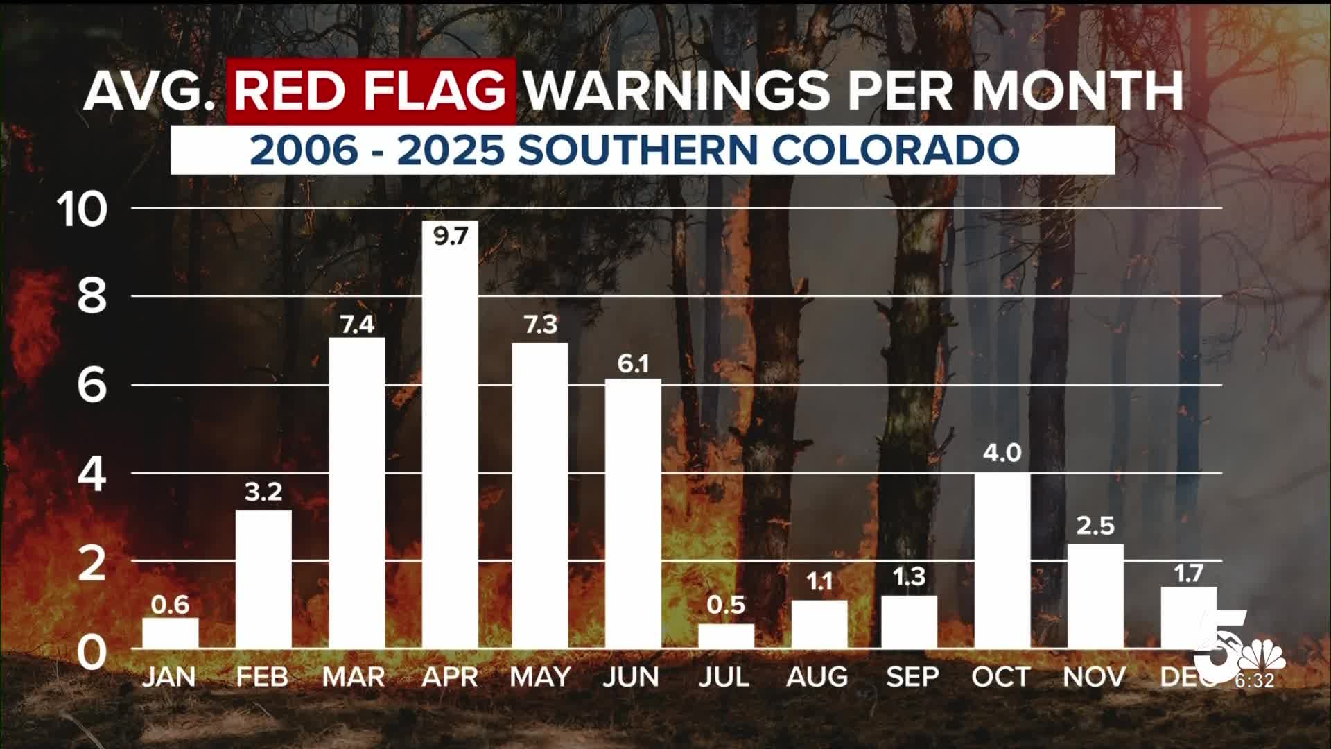 April averages the most red flag warnings out of the year