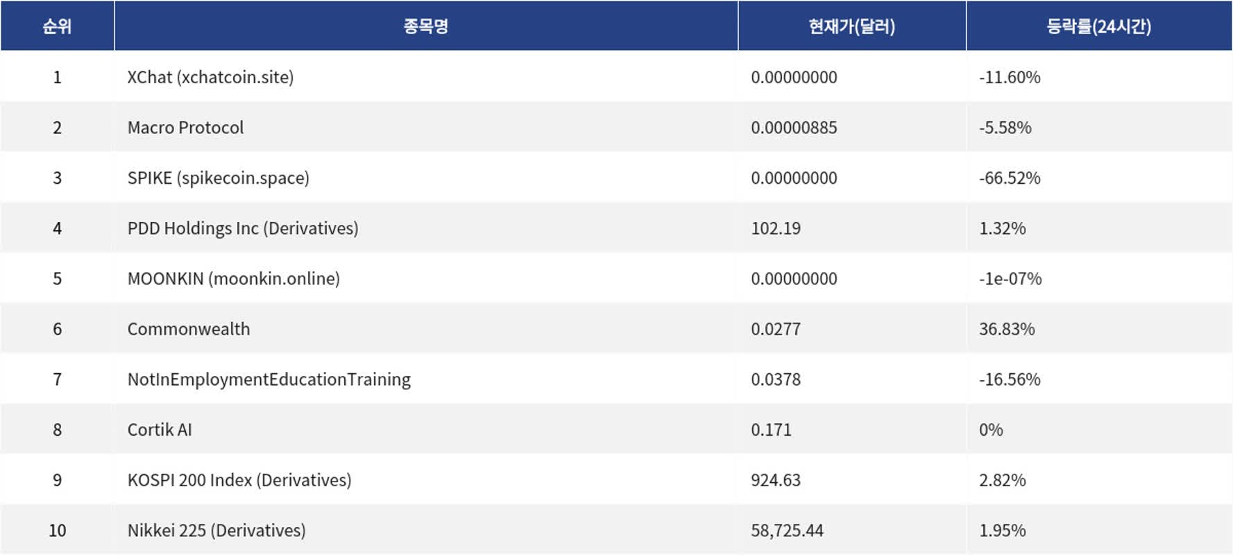 [넥스블록][신규 코인 톱10] XChat 11.60% 하락, Macro Protocol 5.58% 하락