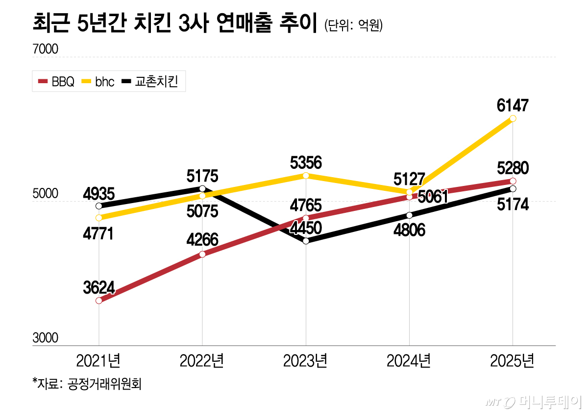 왕좌 경쟁 치열한 '치킨 삼국지'...