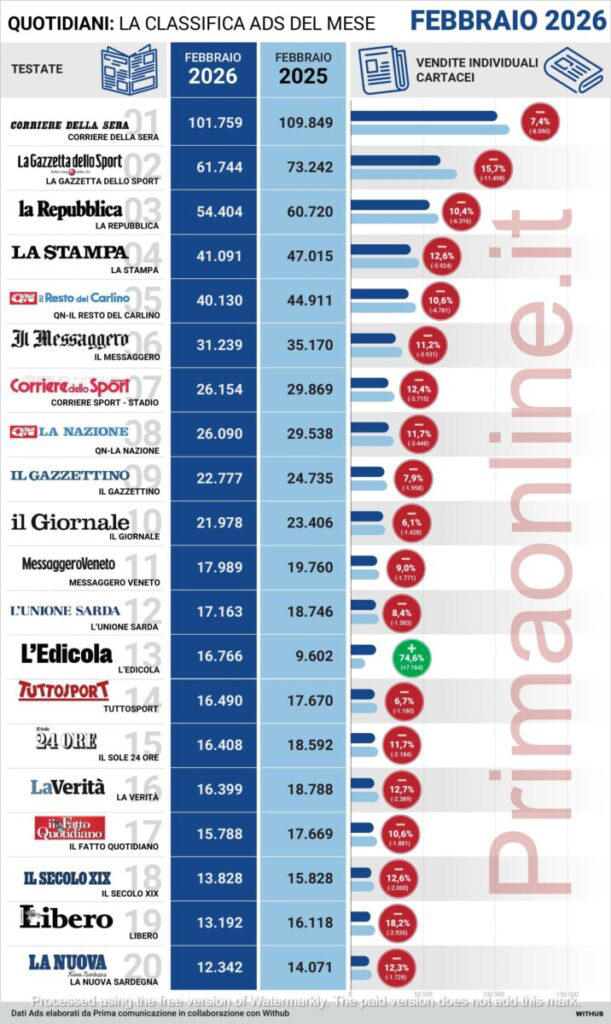 Classifiche e trend diffusione quotidiani: male edicola ma digitale ...
