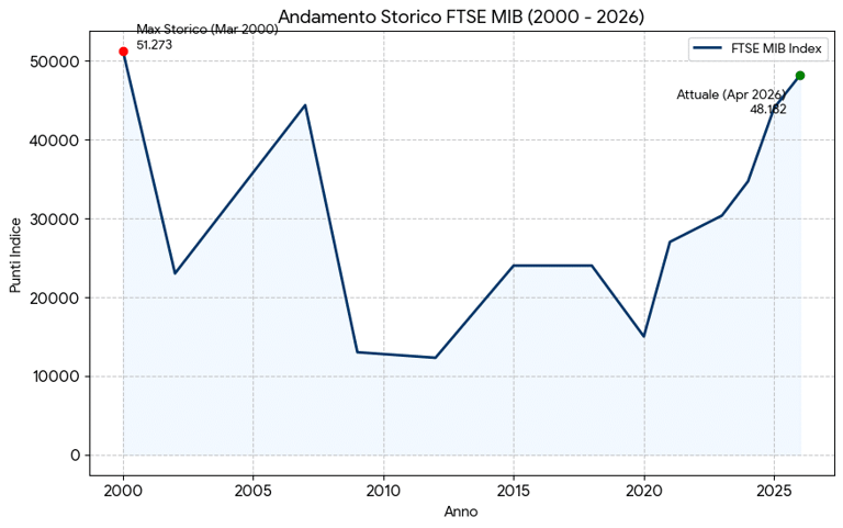 Piazza Affari ai massimi dal 2000: perché il FTSE MIB ora può puntare ...