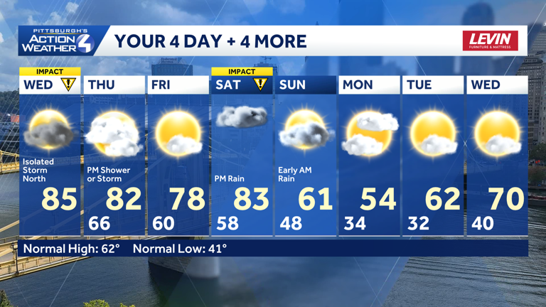 Pittsburgh weather turns summer-like with storm chances and record heat