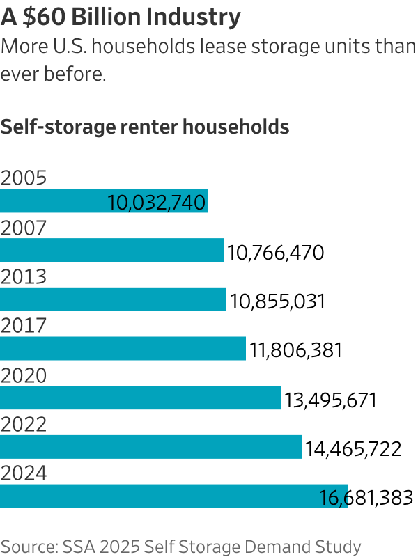 America’s self-storage craze has reached a tipping point